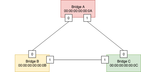 STP Example Topology